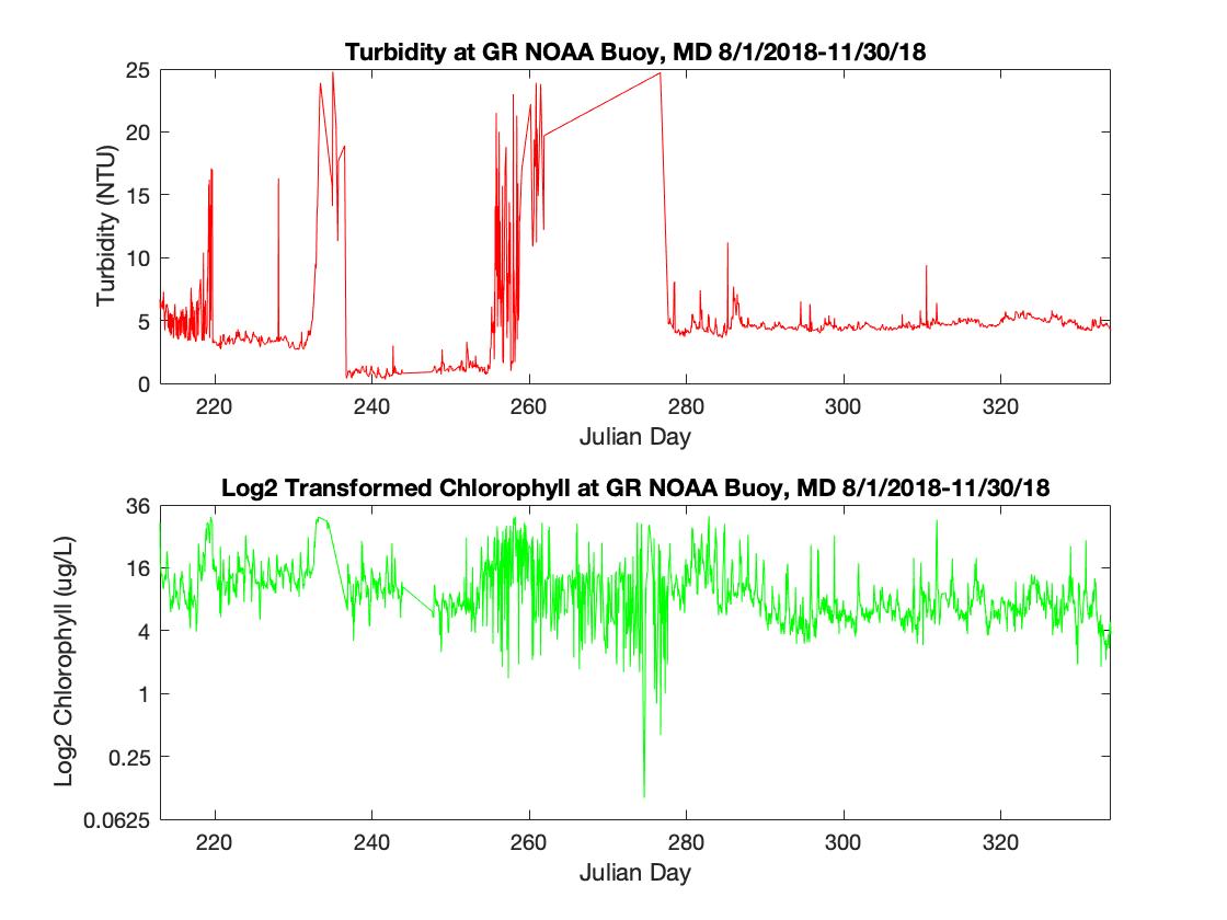 turbidity_chl_timeseries